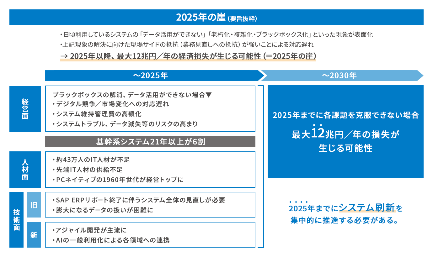 ITシステム「2025年の崖」