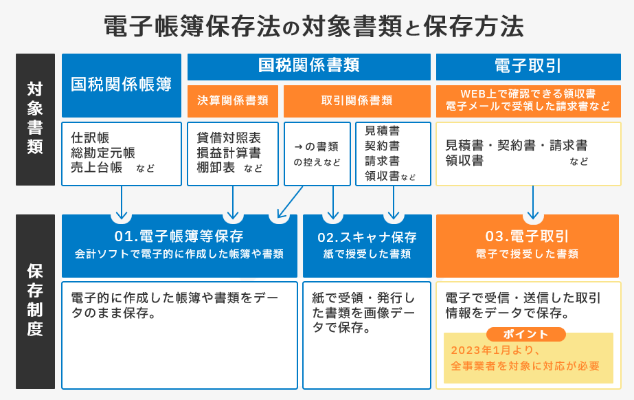 電子帳簿保存法の対象書類と保存方法