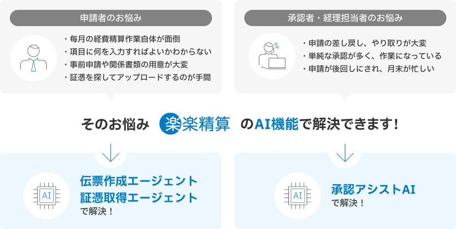 申請者のお悩みは伝票作成エージェント・証憑取得エージェントで解決！承認者・経理担当者のお悩みは承認アシストAIで解決！