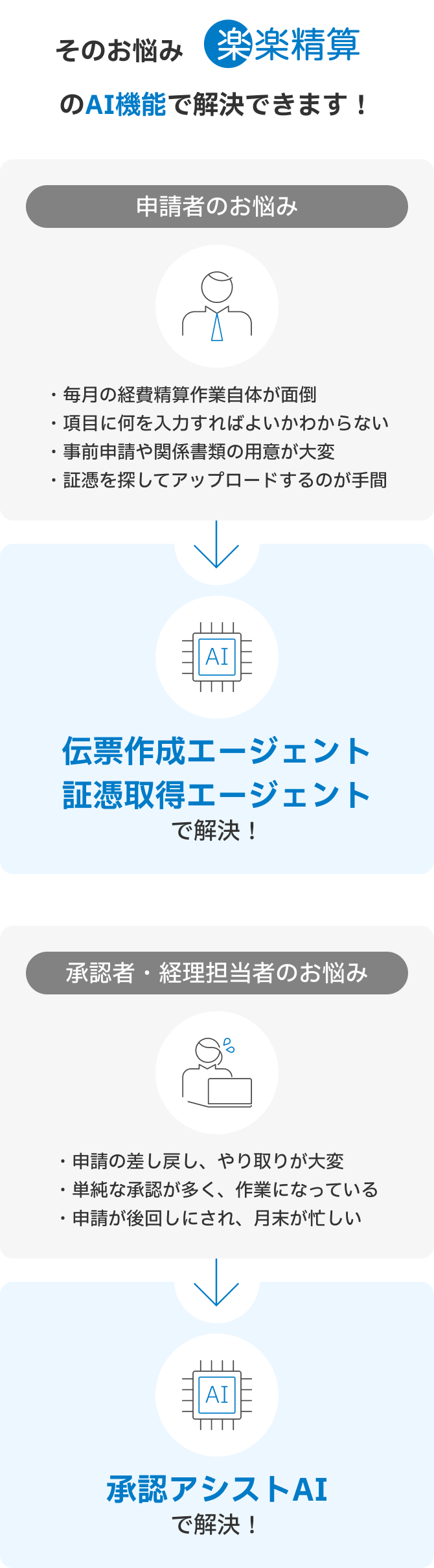 申請者のお悩みは伝票作成エージェント・証憑取得エージェントで解決！承認者・経理担当者のお悩みは承認アシストAIで解決！