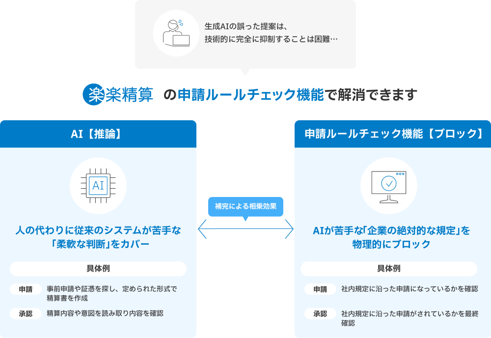 「楽楽精算」の申請ルールチェック機能で、AIが誤った提案をしてもルールに基づき確実にブロックします