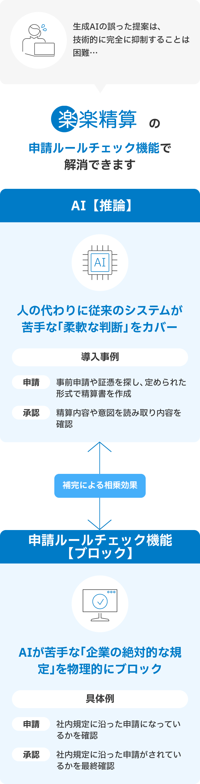 「楽楽精算」の申請ルールチェック機能で、AIが誤った提案をしてもルールに基づき確実にブロックします