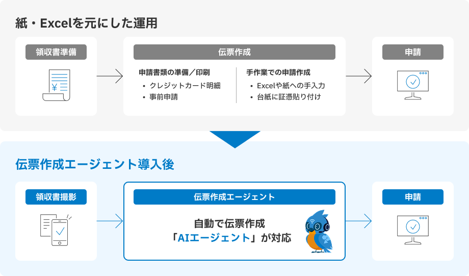 伝票作成エージェント導入後は「AIエージェント」が自動で伝票作成対応
