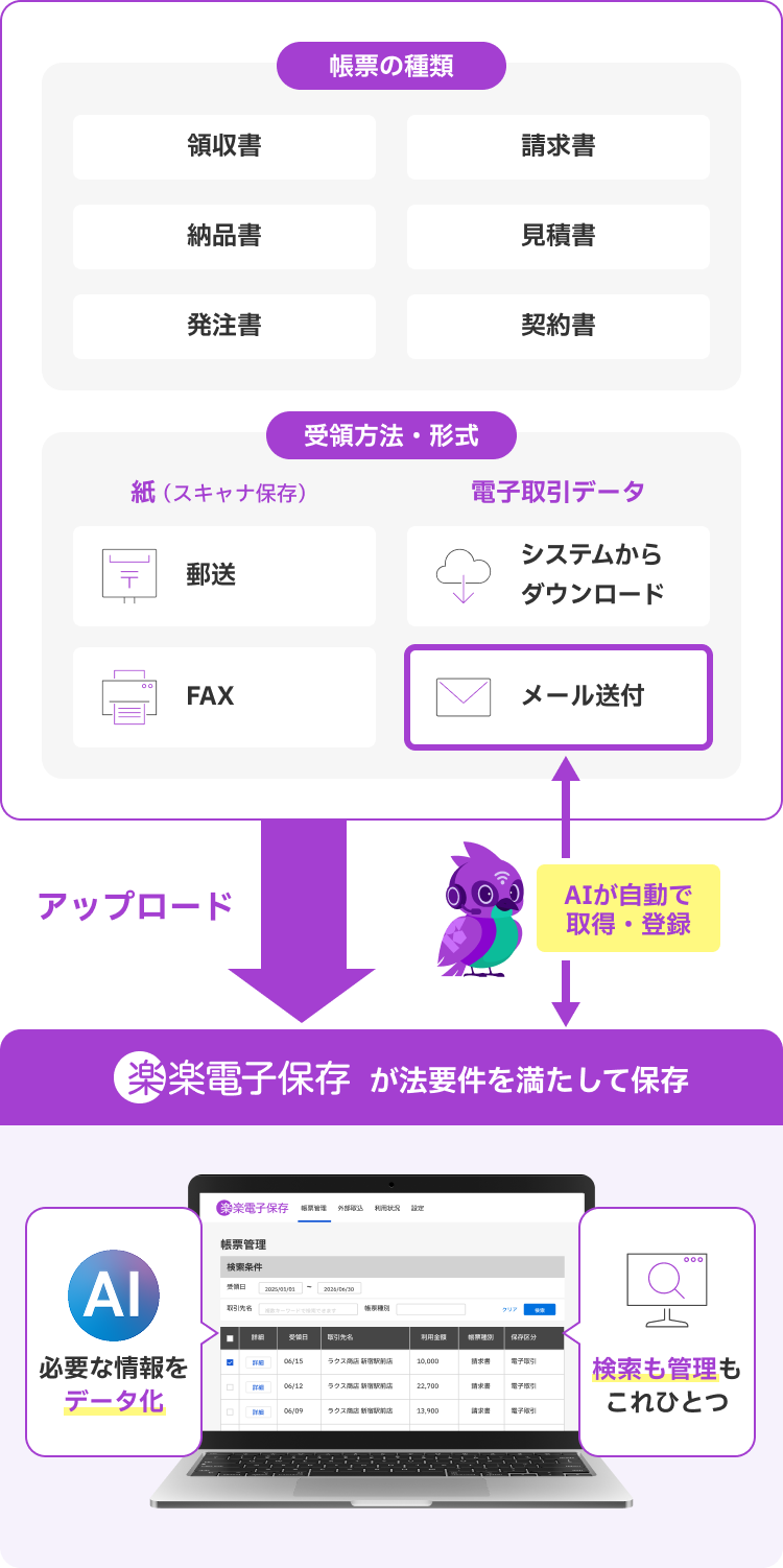 さまざまな受領方法や種類の帳票を「楽楽電子保存」にアップロードし、法要件を満たした保存、AIデータ化、検索・管理を行う流れの解説図