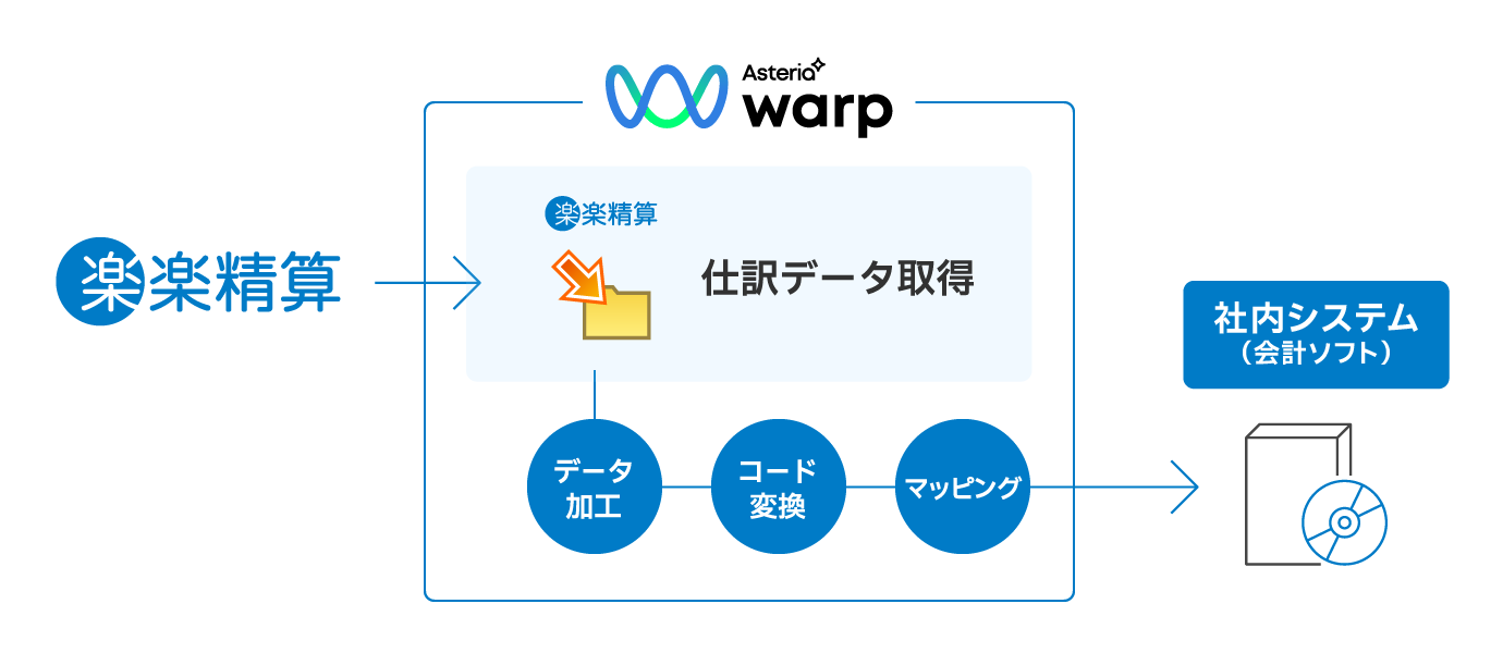 「楽楽精算アダプター」仕訳連携