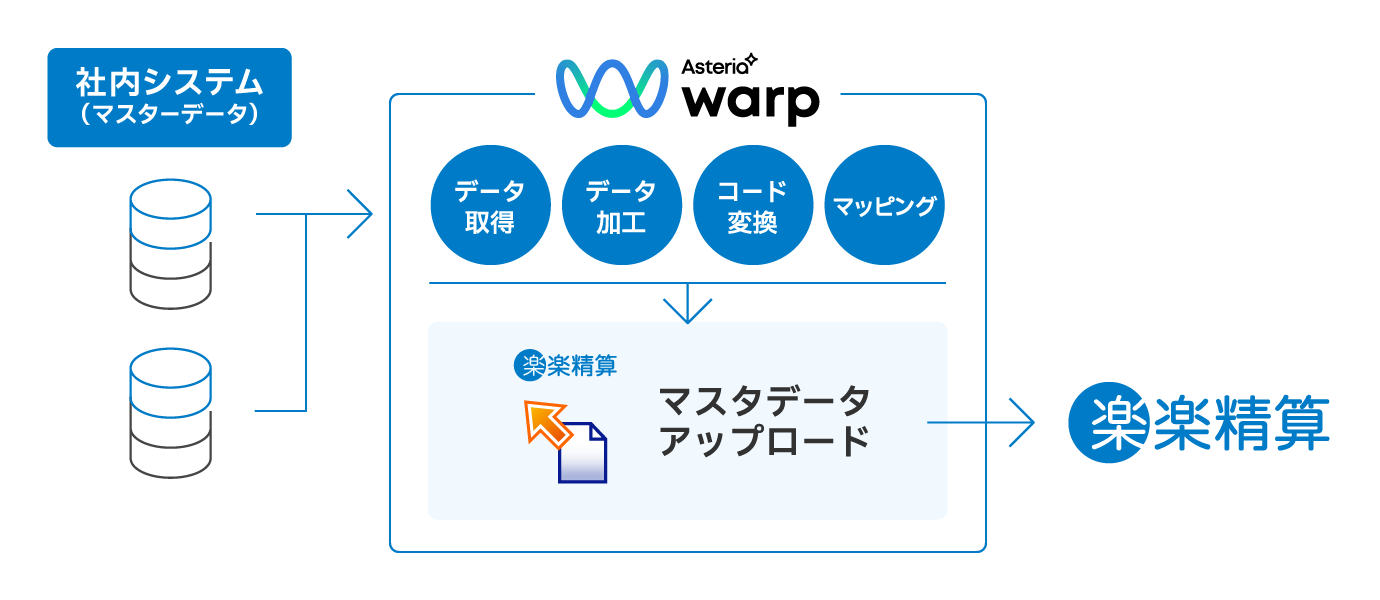 「楽楽精算アダプター」マスタ連携
