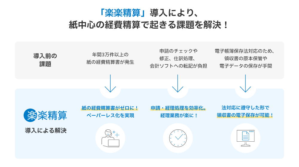 TBCグループ様の「楽楽精算」導入効果