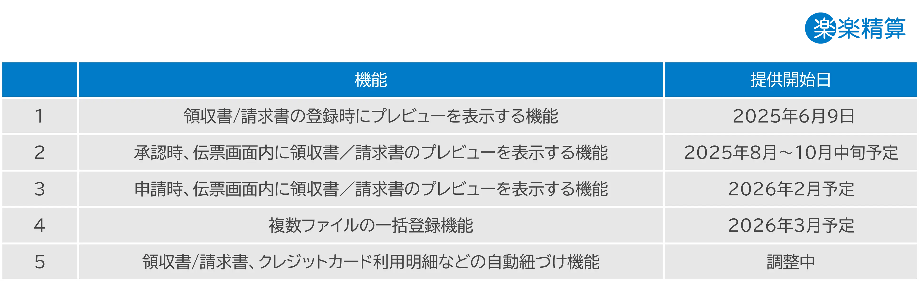 「楽楽精算」提供予定の機能