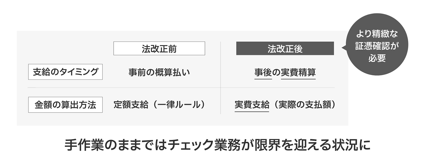 国家公務員等の旅費に関する法律の改正前後の業務負担に関する比較図