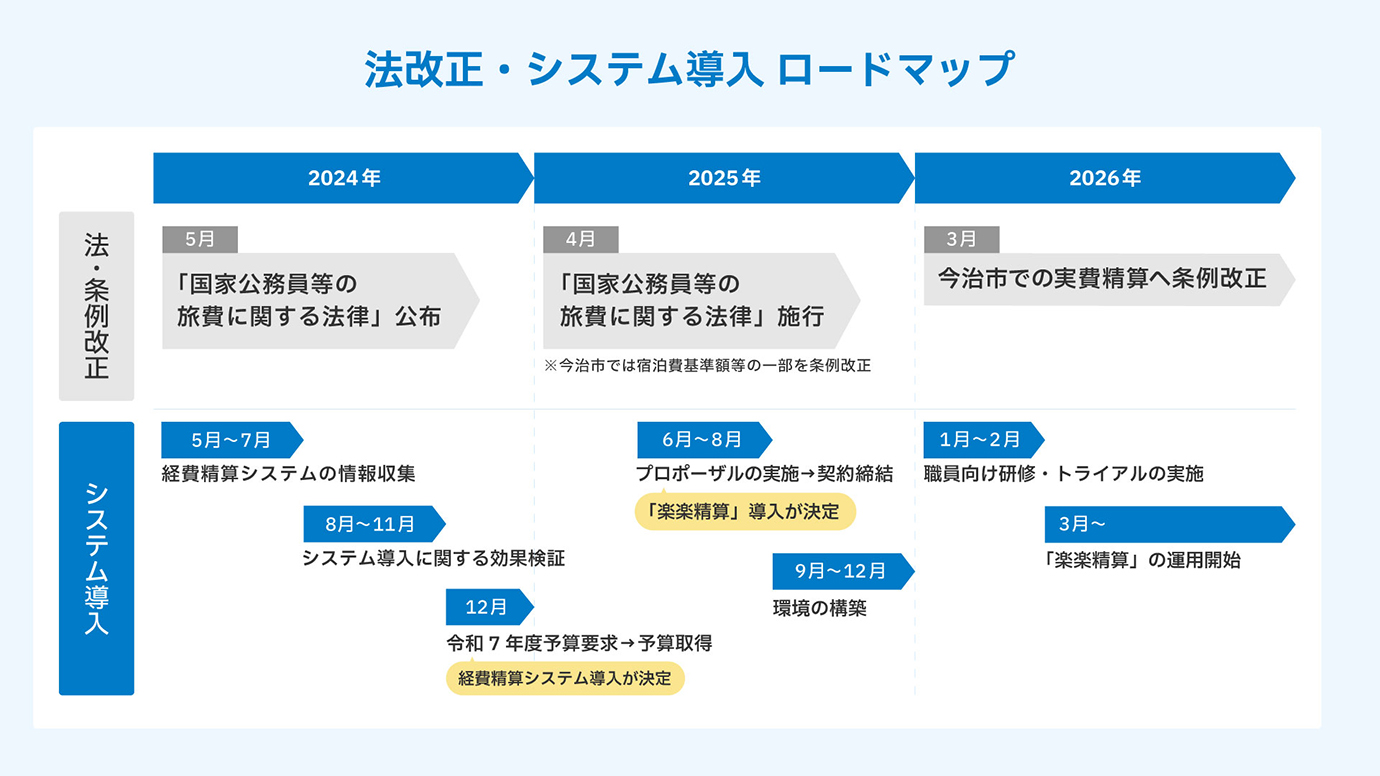 法改正・システム導入 ロードマップ