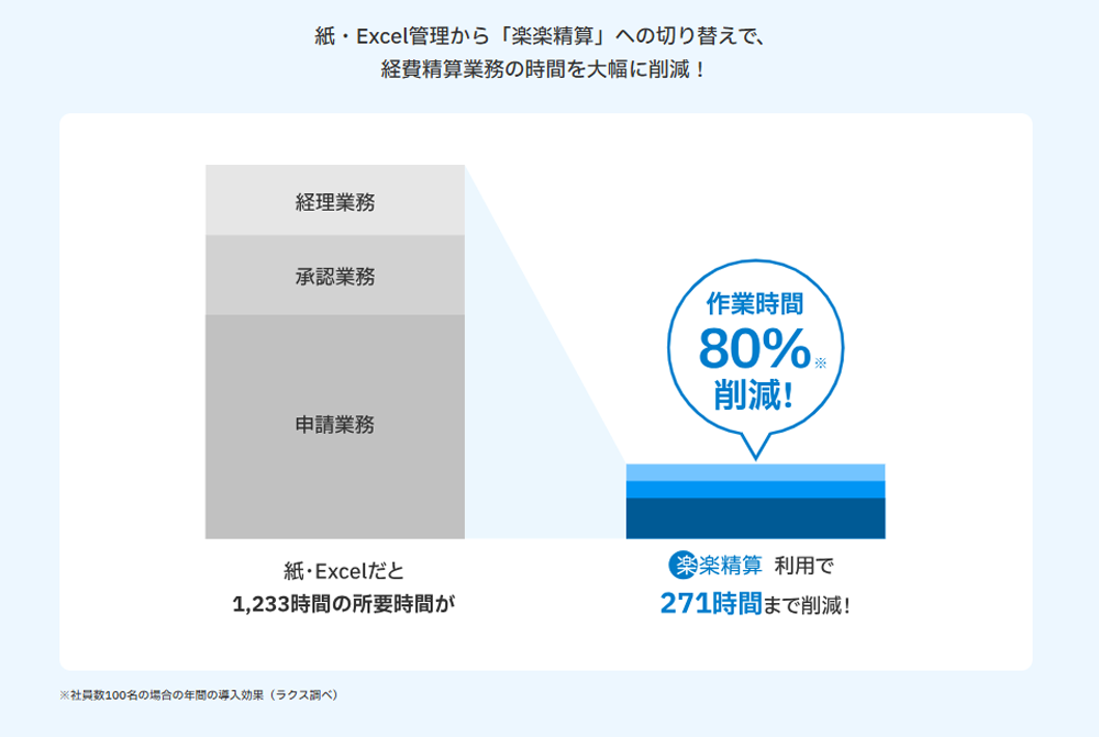 経費精算で業務の自動化が求められている背景