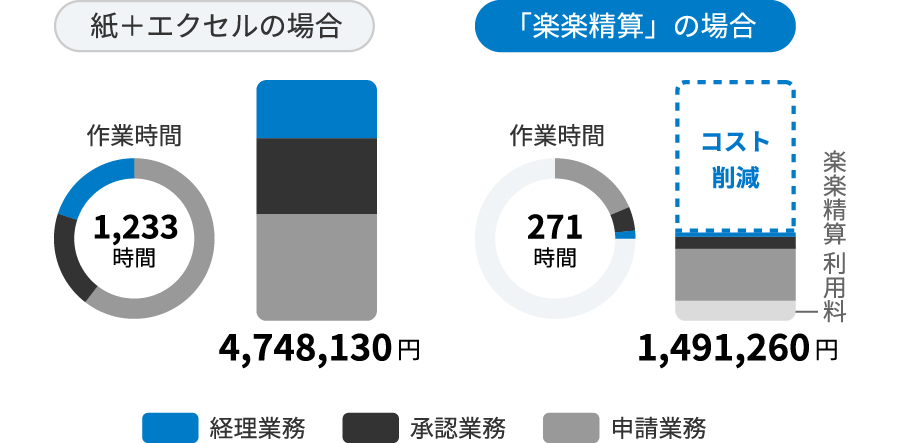 イメージ図：80％のコスト削減