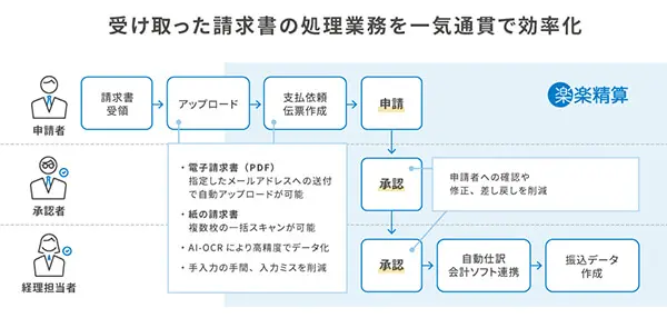 「楽楽精算」請求書処理支援オプションのイメ―ジ
