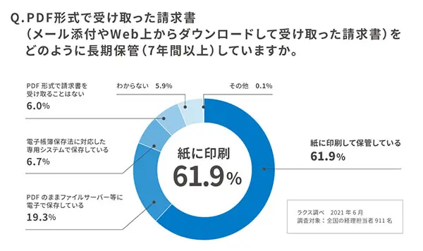 紙で受け取った請求書を約6割は印刷保管（ラクス調べ）