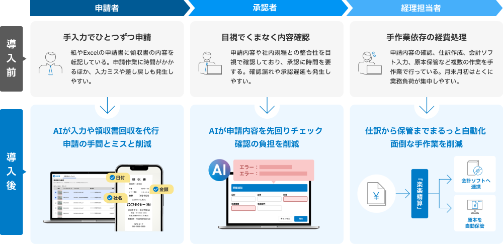 経費精算システムの導入前と導入後の比較：申請者、承認者、経理担当者の各業務において、手作業や紙のやり取りがAIと自動化によりどのように削減されるかを示した図