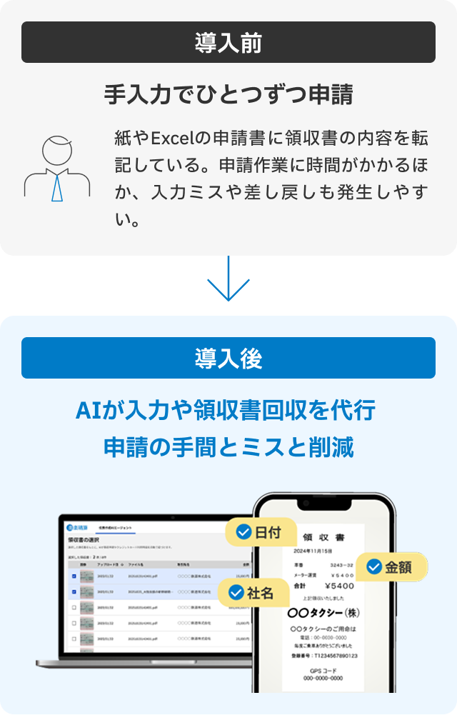 申請業務の導入前・導入後比較：紙やExcelへの手入力から、スマホでの領収書撮影やカード履歴の自動取り込みに変わり、手間とミスを削減