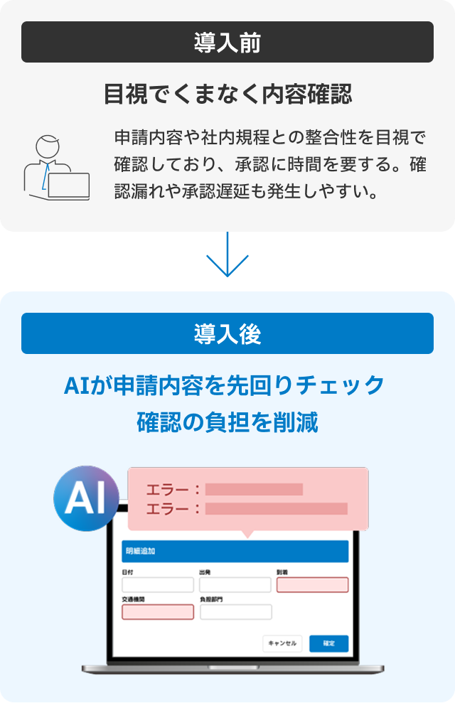 承認業務の導入前・導入後比較：目視確認とハンコ承認から、AIによる自動チェックとシステム承認に変わり、チェックの負担を削減
