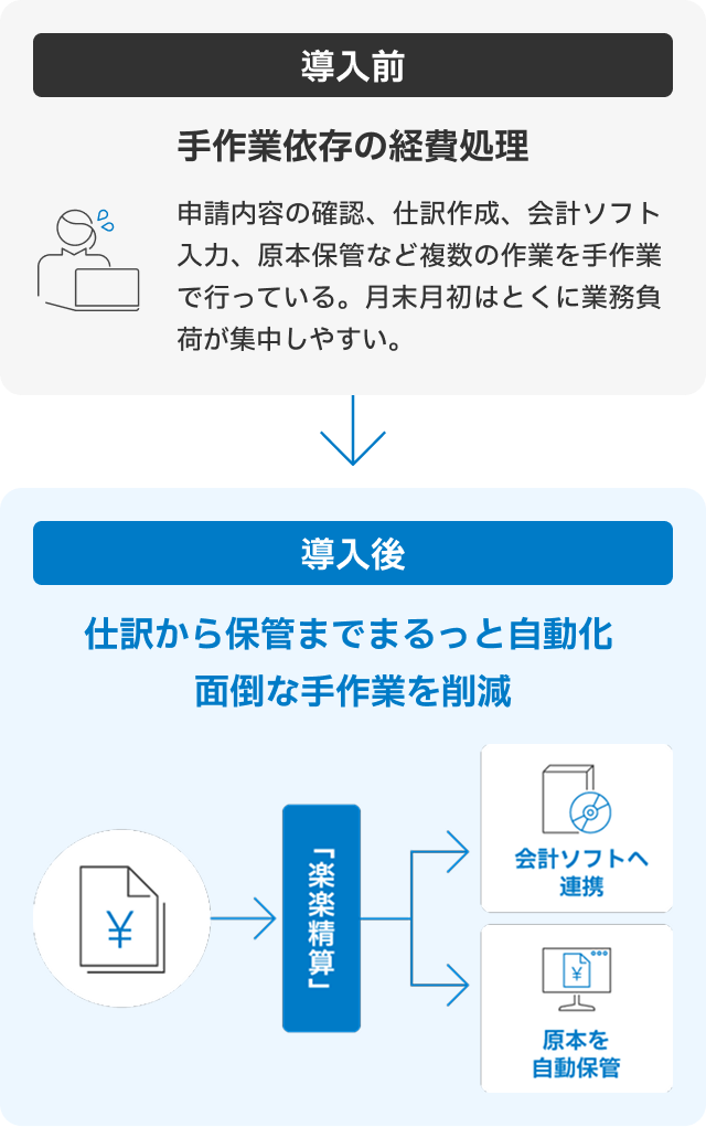 経理業務の導入前・導入後比較：手入力や原本保管から、自動仕訳や会計ソフト連携に変わり、ペーパーレスで面倒な手作業をまるっと自動化