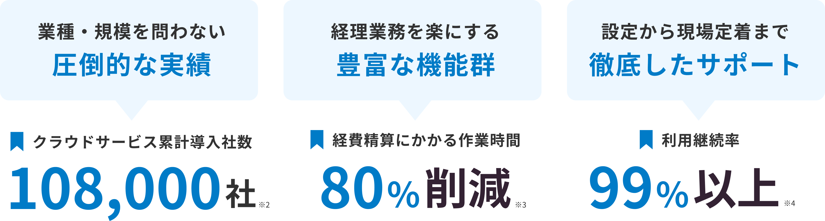 クラウドサービス累計導入社数108,000社、経費精算にかかる作業時間80%削減、利用継続率99%以上の実績