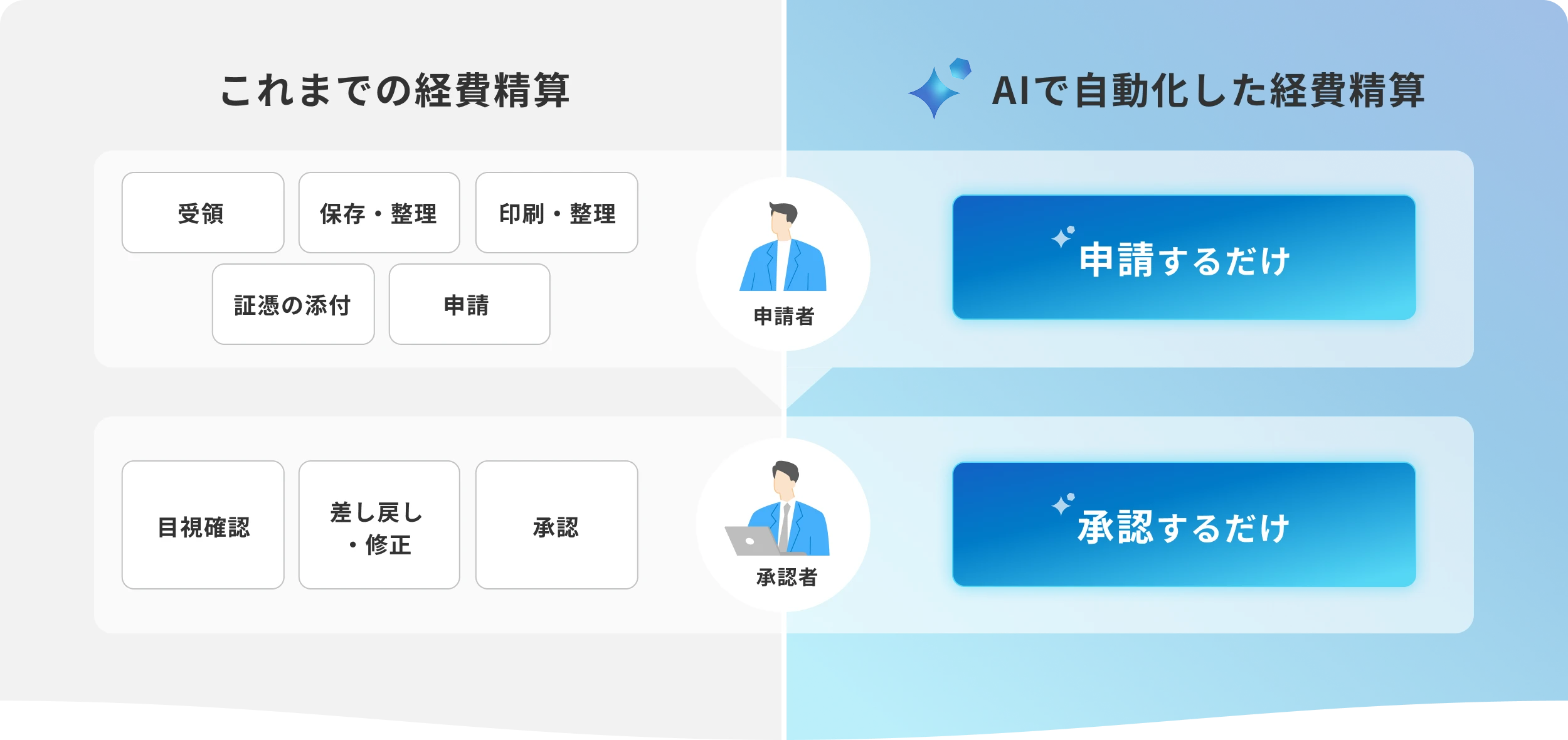 経費精算のBefore、Afterのイメージ画像。AIで自動化した経費精算は申請者も承認者も申請するだけ