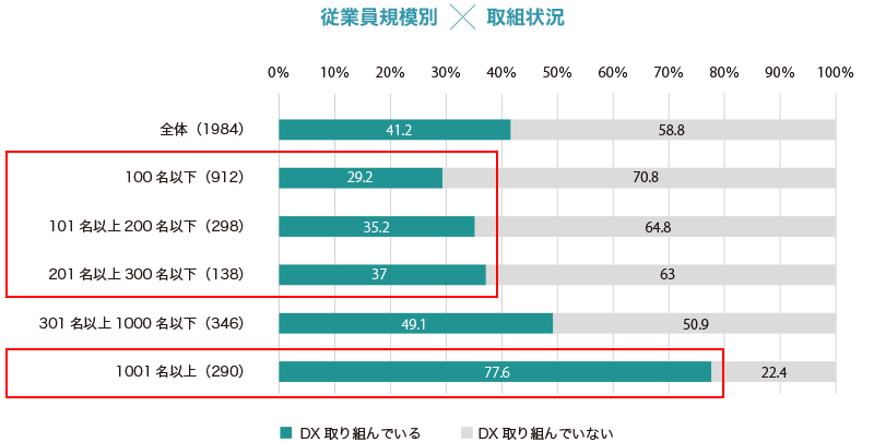 小中堅企業のDXは進んでいない - 従業員規則×取組状況（デジタル格差をなくして楽にする）