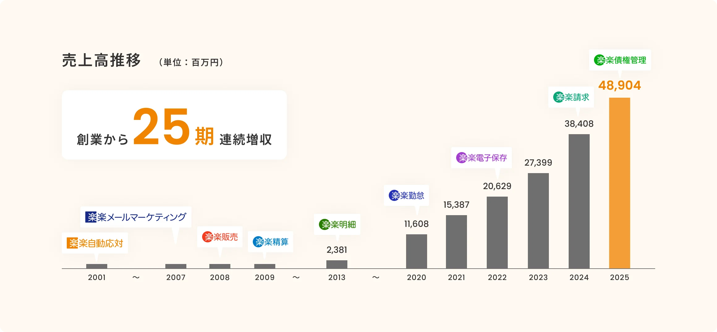 成長の推移 画像
