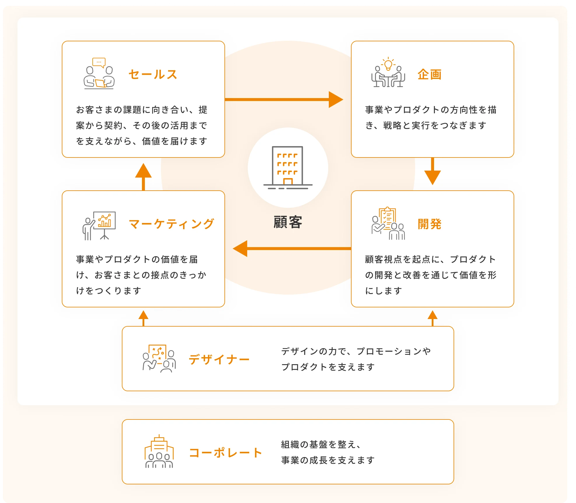 ラクスの仕事と組織体制