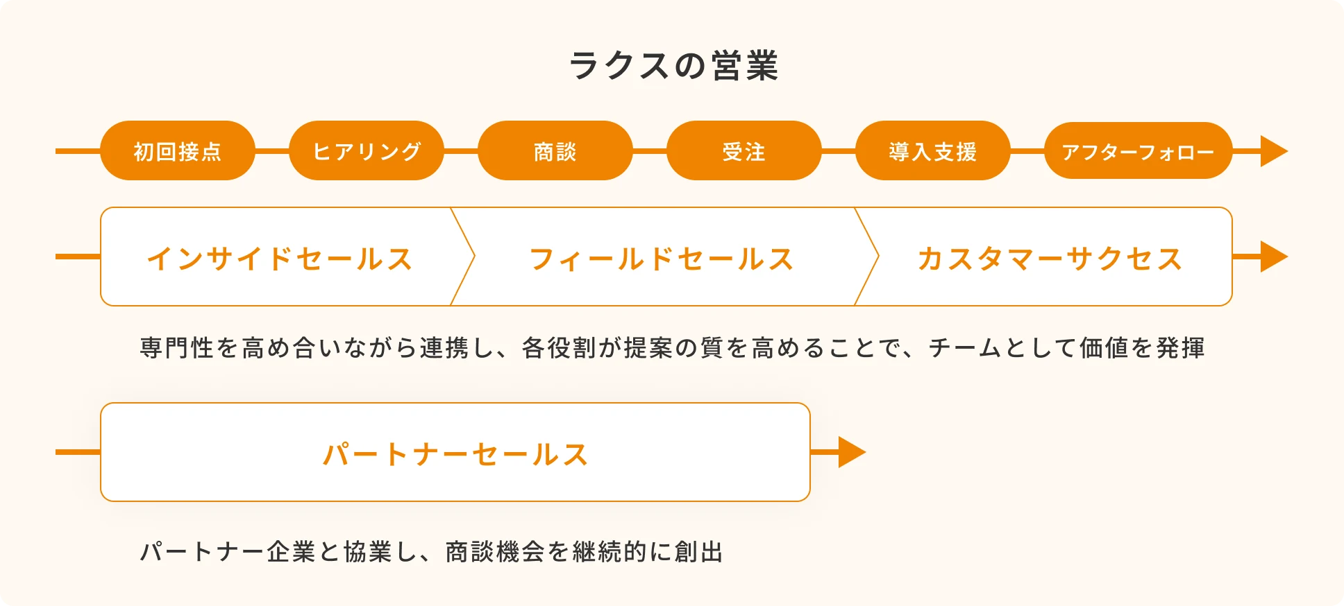 ラクスの仕事 セールス