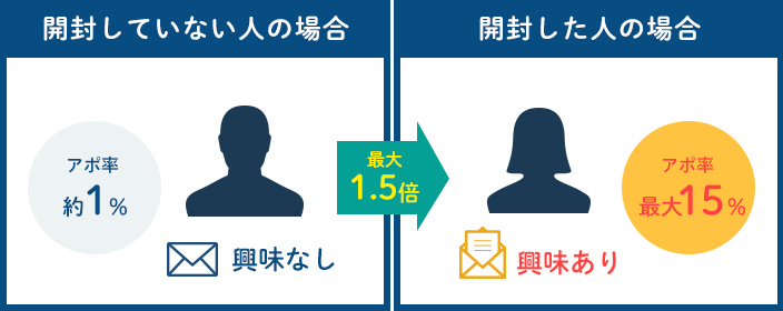 開封した人を特定できる！