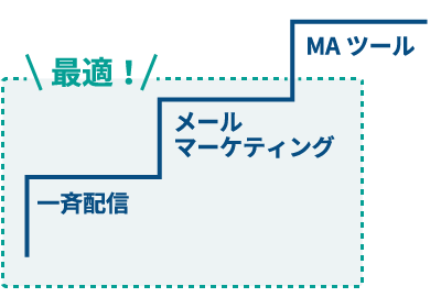 低価格でのマーケティング施策