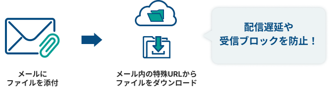 添付ファイルストレージオプションについて