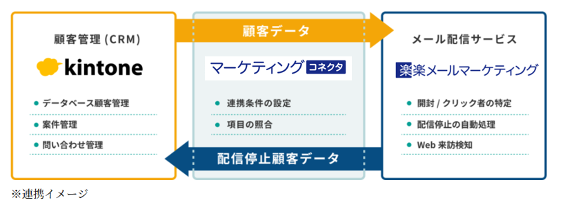 マーケティングコネクタ(kintone連携)