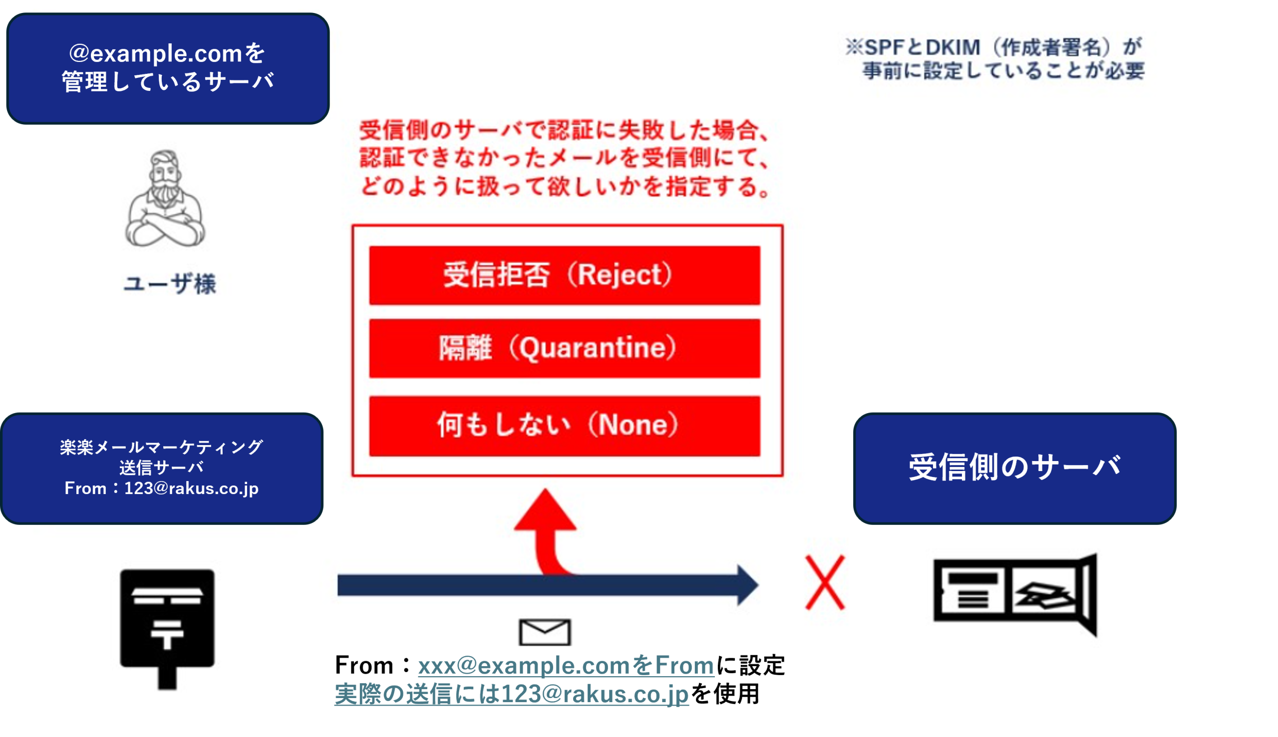 DMARC概要